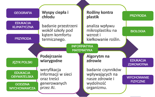 Tekst alternatywny (Alt Text) – Krótki Grafika przedstawia cztery szkolne projekty badawcze realizowane w ramach przedmiotów ścisłych, humanistycznych i społecznych. Projekty łączą naukę z informatyką i matematyką i dotyczą: wysp ciepła, wpływu mikroplastiku na rośliny, weryfikacji informacji oraz algorytmów w zdrowiu.