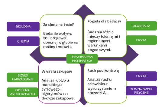Grafika przedstawia cztery szkolne projekty badawcze realizowane w ramach przedmiotów ścisłych, humanistycznych i społecznych. Projekty łączą naukę z informatyką i matematyką i dotyczą: wysp ciepła, wpływu mikroplastiku na rośliny, weryfikacji informacji oraz algorytmów w zdrowiu.