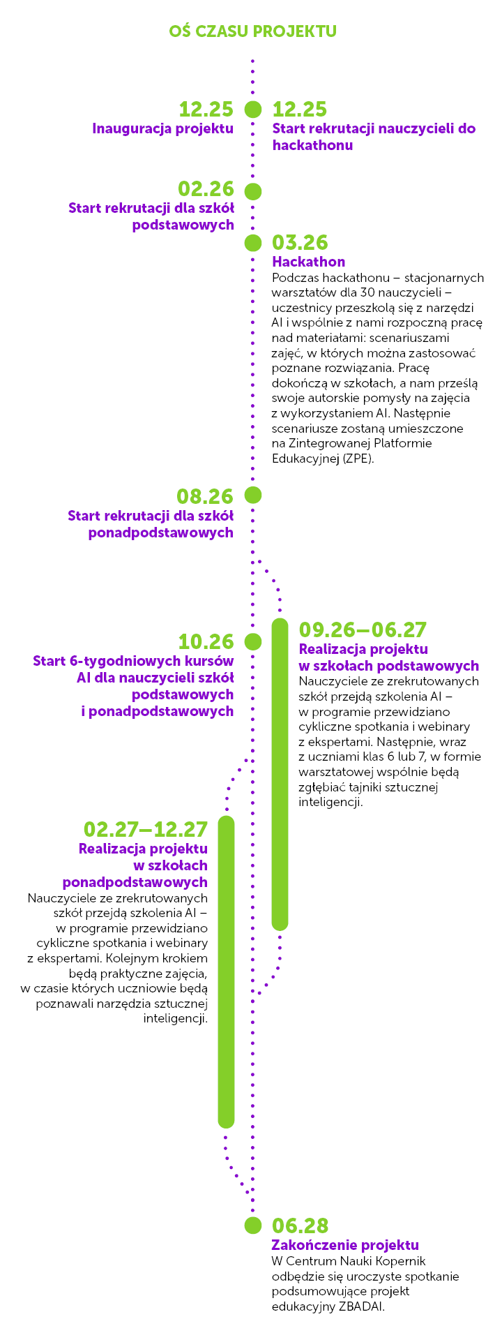 Oś czasu projektu - treść pod grafiką