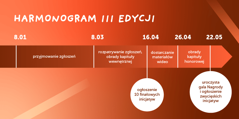 Harmonogram Nagrody - opis poniżej grafiki