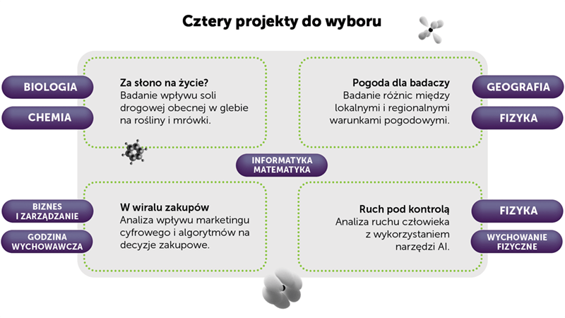 Infografika prezentująca cztery projekty badawcze dla szkół podstawowych. „Za słono na życie?” bada wpływ soli drogowej na rośliny i mrówki. „Pogoda dla badaczy” dotyczy lokalnych i regionalnych różnic pogodowych. „W wiralu zakupów” analizuje wpływ marketingu cyfrowego i algorytmów na decyzje zakupowe. „Ruch pod kontrolą” wykorzystuje narzędzia AI do analizy ruchu człowieka. Projekty łączą wiedzę z informatyki i matematyki oraz różnych przedmiotów szkolnych.