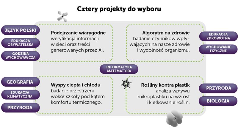 Infografika prezentująca cztery projekty badawcze dla szkół ponadpodstawowych. „Podejrzanie wiarygodne” dotyczy weryfikacji informacji i treści generowanych przez AI. „Algorytm na zdrowie” bada czynniki wpływające na zdrowie i wydolność organizmu. „Wyspy ciepła i chłodu” analizują komfort termiczny wokół szkoły. „Rośliny kontra plastik” sprawdzają wpływ mikroplastiku na wzrost i kiełkowanie roślin. Wszystkie projekty wykorzystują elementy informatyki i matematyki.
