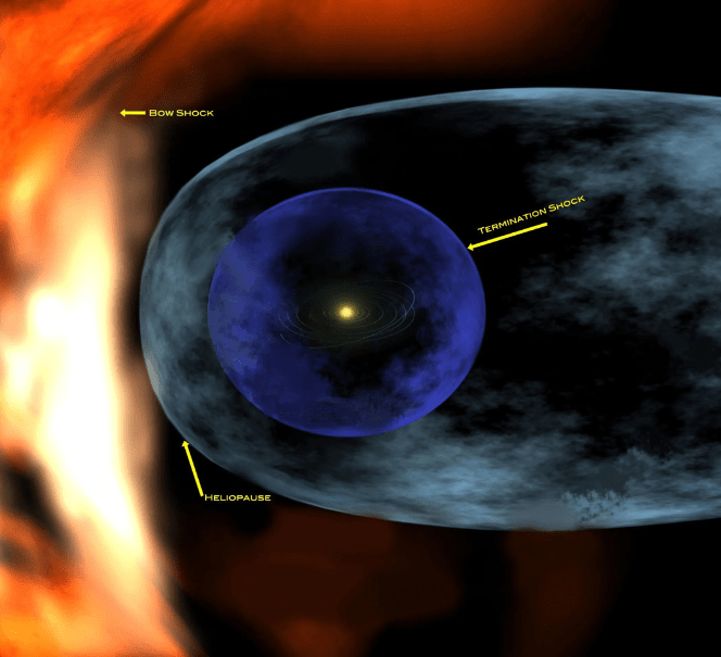 Schemat heliosfery: Słońce w centrum, wokół zaznaczone warstwy i granice, w tym bow shock, termination shock i heliopauza.